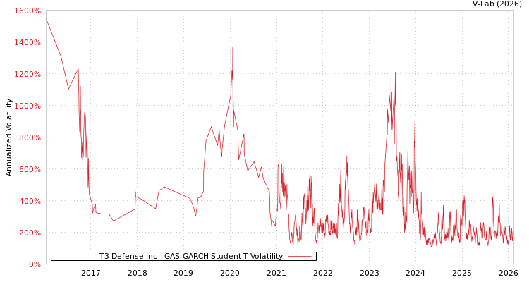 graph of T3 Defense Inc GAS-GARCH-T