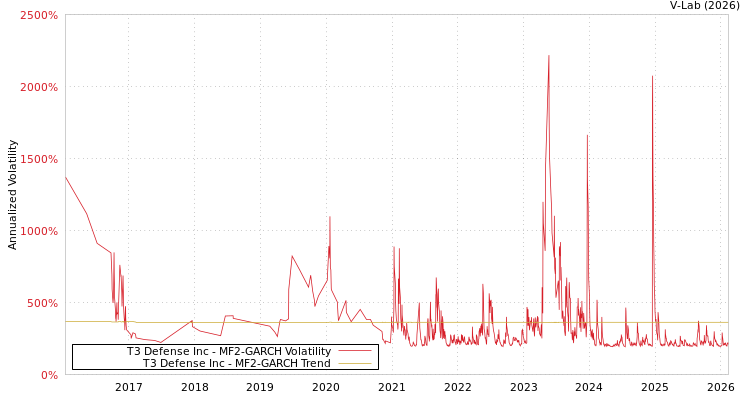 graph of T3 Defense Inc MF2-GARCH