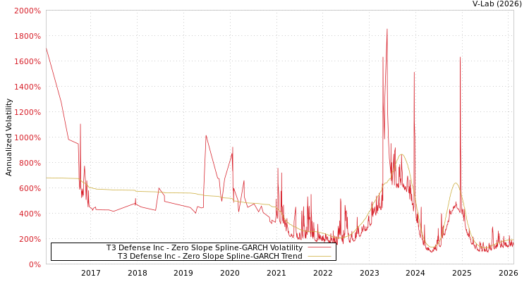 graph of T3 Defense Inc S0GARCH