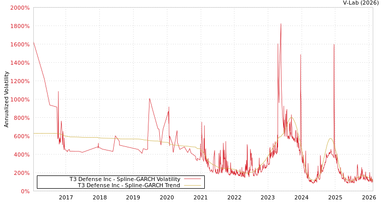 graph of T3 Defense Inc SGARCH