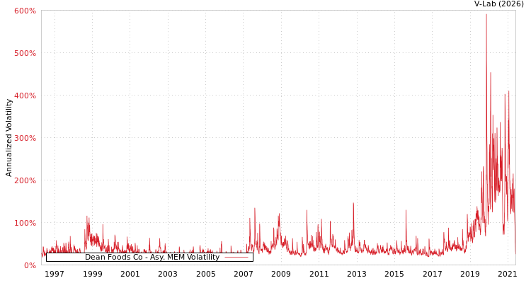 graph of Dean Foods Co AMEM