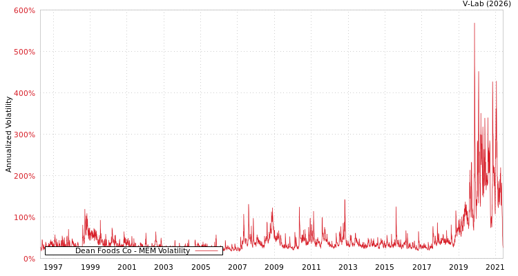 graph of Dean Foods Co MEM