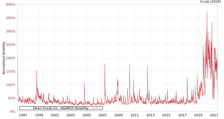 graph of Dean Foods Co AGARCH