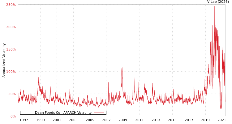 graph of Dean Foods Co APARCH