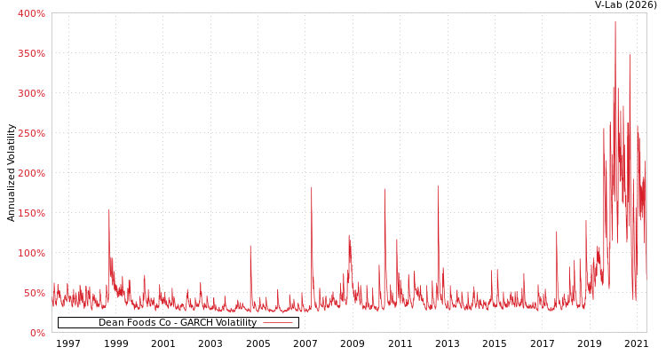 graph of Dean Foods Co GARCH