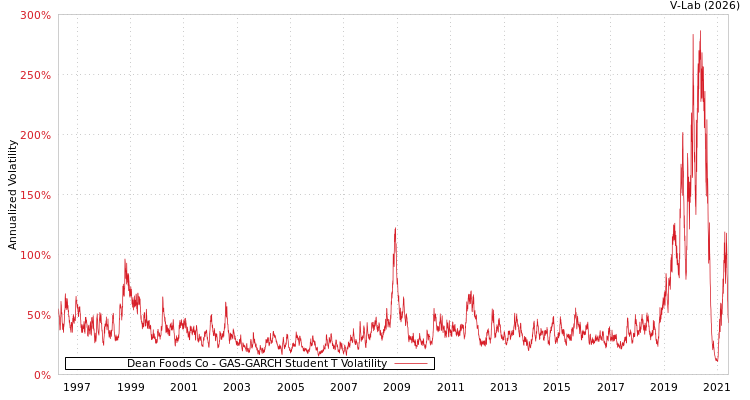 graph of Dean Foods Co GAS-GARCH-T
