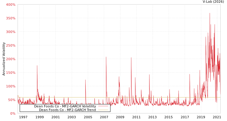 graph of Dean Foods Co MF2-GARCH