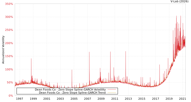 graph of Dean Foods Co S0GARCH