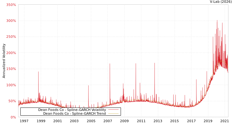graph of Dean Foods Co SGARCH