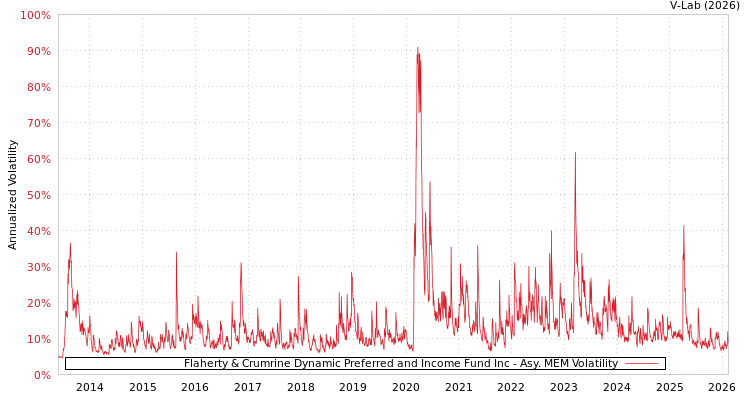 graph of Flaherty & Crumrine Dynamic Preferred and Income Fund Inc AMEM