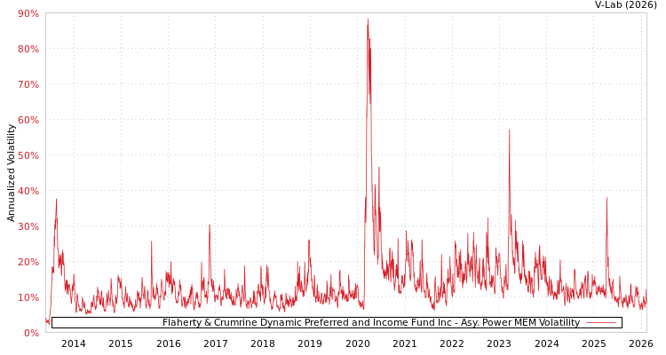 graph of Flaherty & Crumrine Dynamic Preferred and Income Fund Inc APMEM
