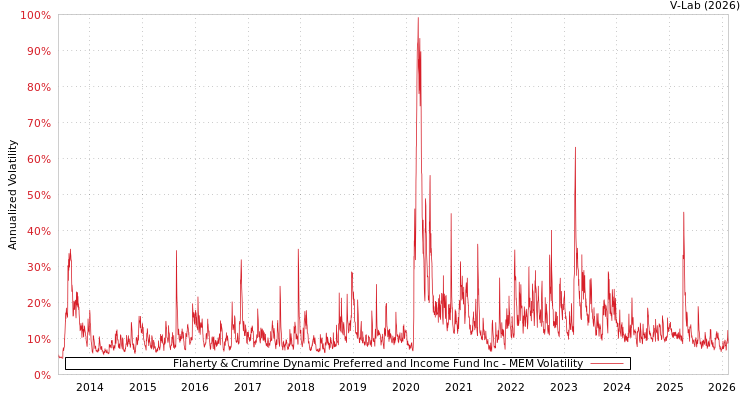graph of Flaherty & Crumrine Dynamic Preferred and Income Fund Inc MEM