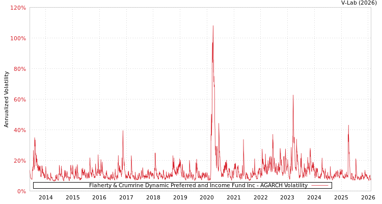 graph of Flaherty & Crumrine Dynamic Preferred and Income Fund Inc AGARCH