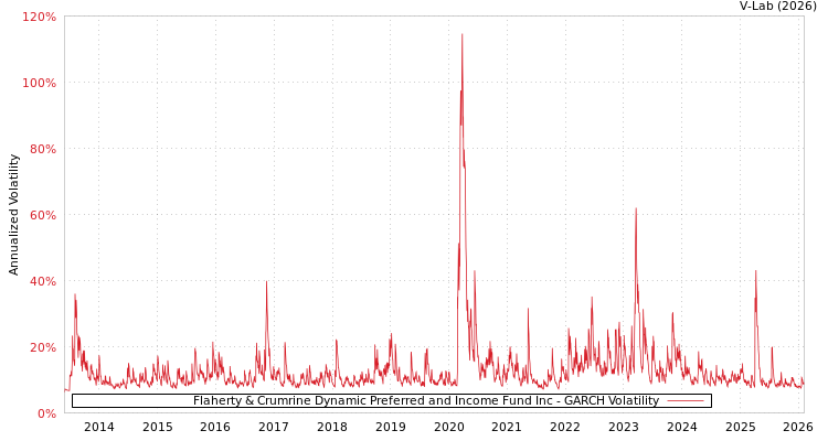 graph of Flaherty & Crumrine Dynamic Preferred and Income Fund Inc GARCH