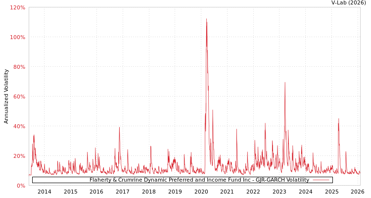 graph of Flaherty & Crumrine Dynamic Preferred and Income Fund Inc GJR-GARCH