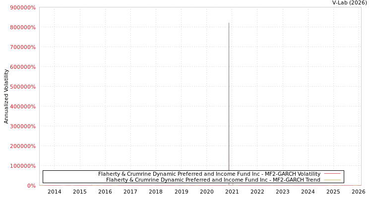 graph of Flaherty & Crumrine Dynamic Preferred and Income Fund Inc MF2-GARCH