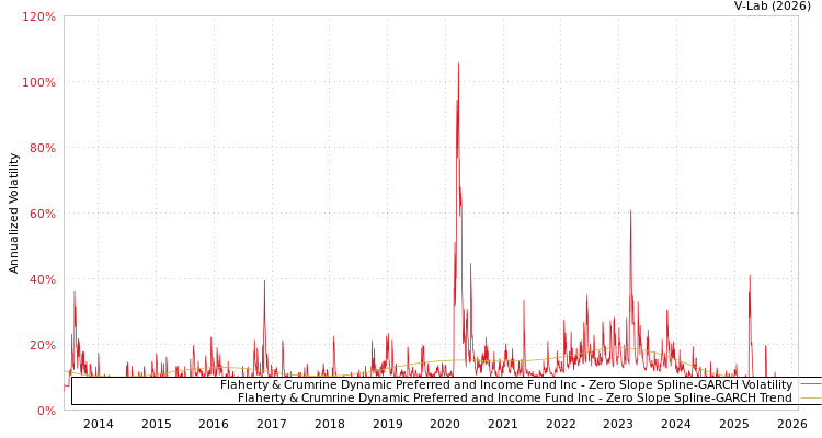 graph of Flaherty & Crumrine Dynamic Preferred and Income Fund Inc S0GARCH