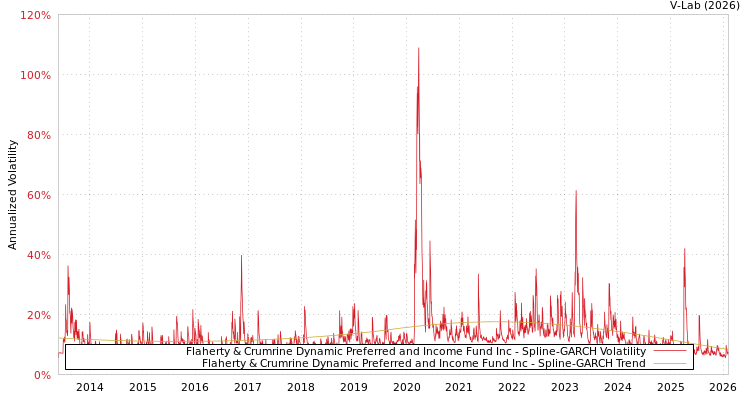graph of Flaherty & Crumrine Dynamic Preferred and Income Fund Inc SGARCH