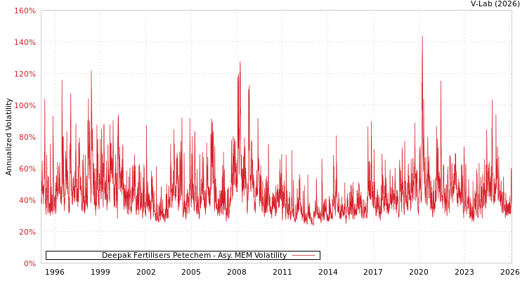 graph of Deepak Fertilisers Petechem AMEM