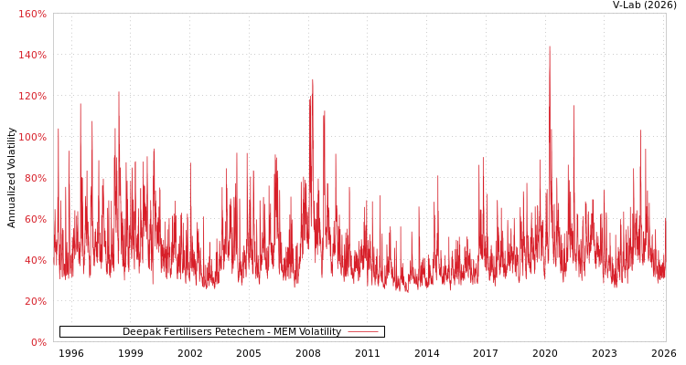 graph of Deepak Fertilisers Petechem MEM