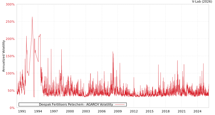 graph of Deepak Fertilisers Petechem AGARCH