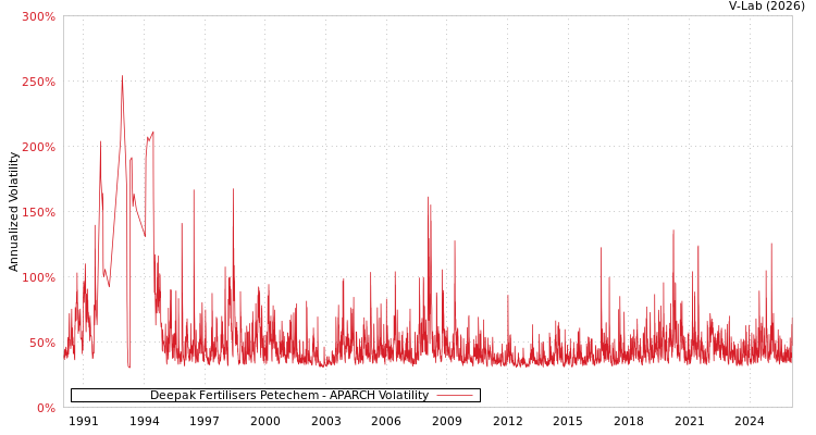 graph of Deepak Fertilisers Petechem APARCH