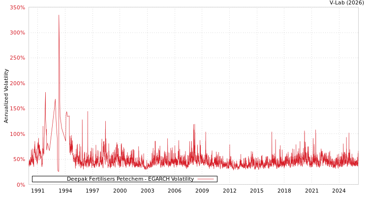 graph of Deepak Fertilisers Petechem EGARCH