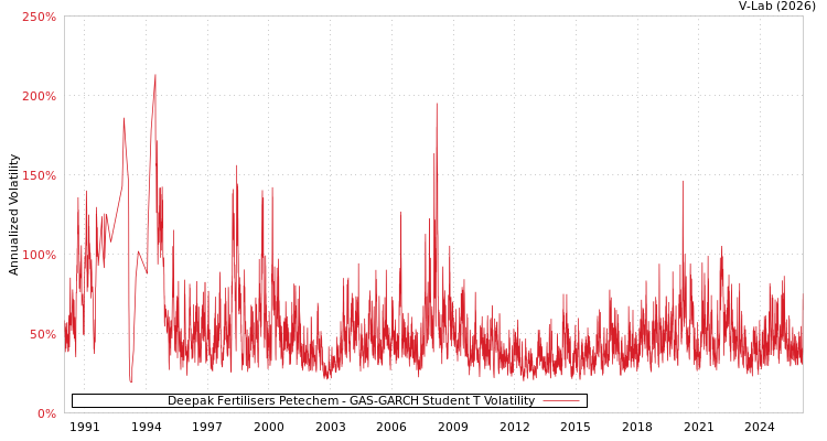 graph of Deepak Fertilisers Petechem GAS-GARCH-T