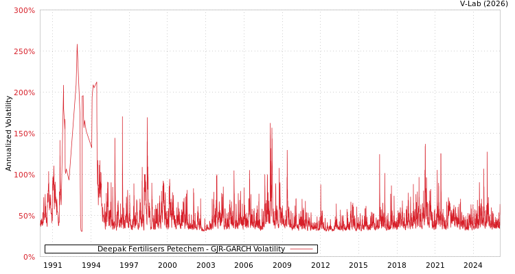 graph of Deepak Fertilisers Petechem GJR-GARCH