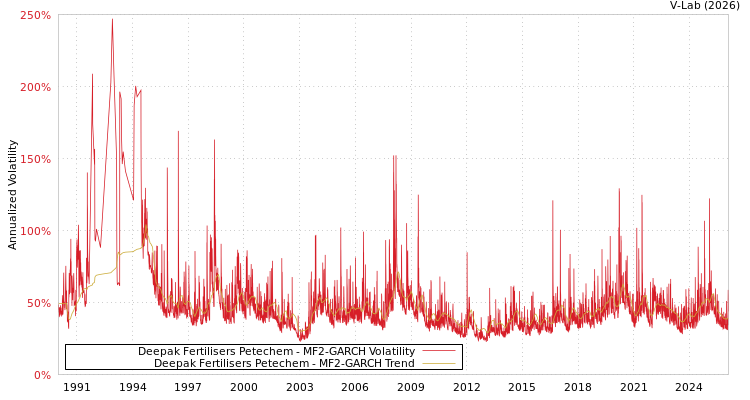 graph of Deepak Fertilisers Petechem MF2-GARCH