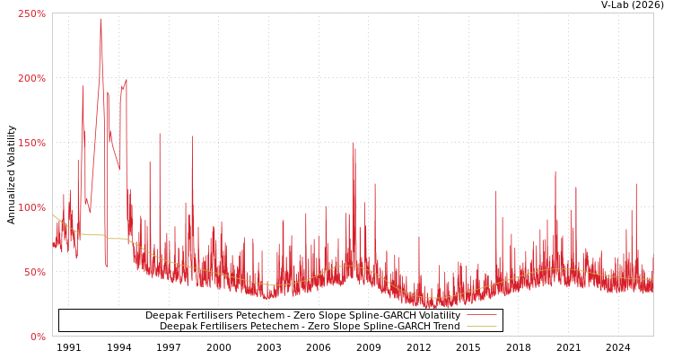 graph of Deepak Fertilisers Petechem S0GARCH