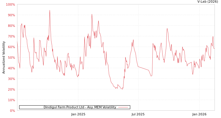graph of Dindigul Farm Product Ltd AMEM