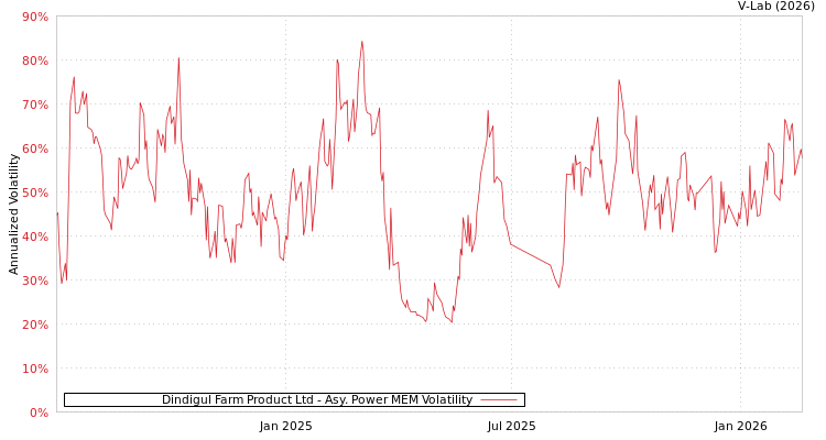 graph of Dindigul Farm Product Ltd APMEM