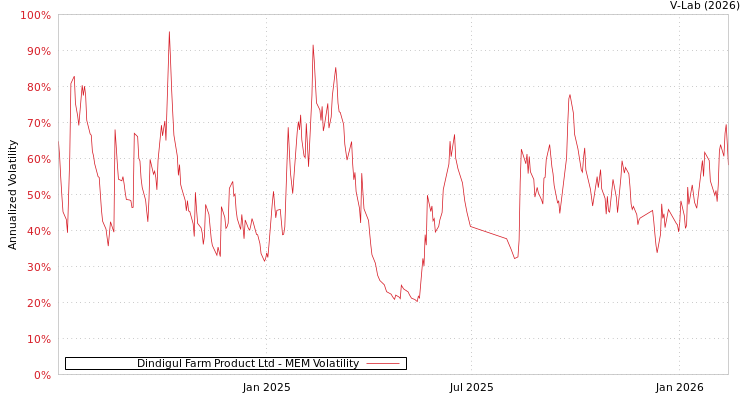 graph of Dindigul Farm Product Ltd MEM