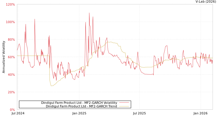 graph of Dindigul Farm Product Ltd MF2-GARCH