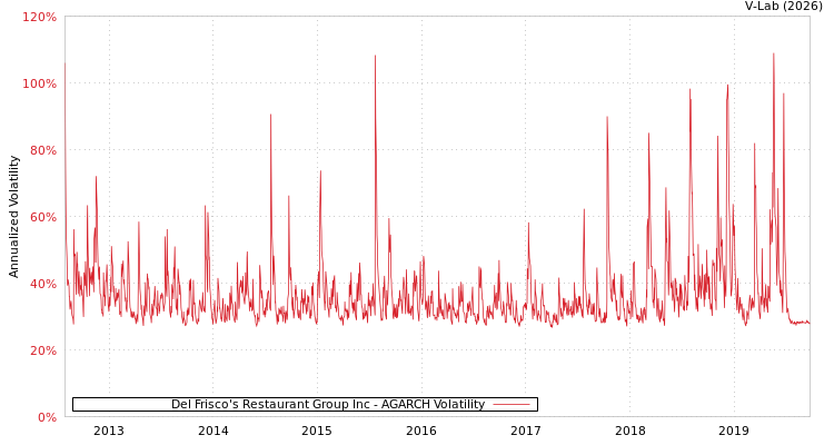 graph of Del Frisco's Restaurant Group Inc AGARCH