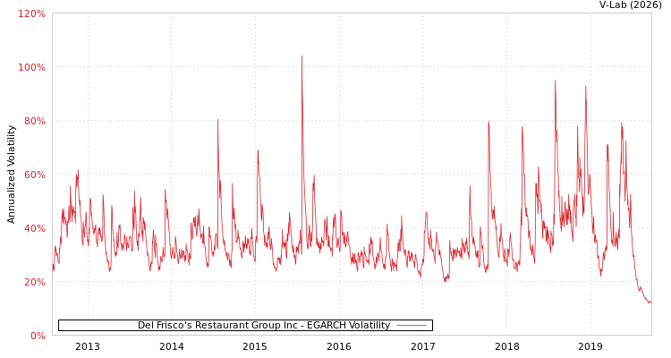 graph of Del Frisco's Restaurant Group Inc EGARCH