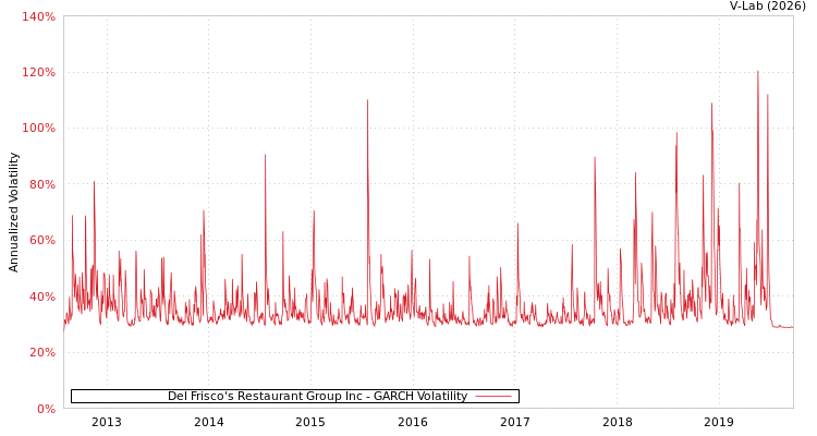 graph of Del Frisco's Restaurant Group Inc GARCH