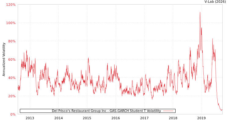 graph of Del Frisco's Restaurant Group Inc GAS-GARCH-T