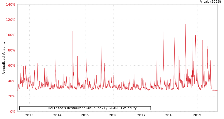 graph of Del Frisco's Restaurant Group Inc GJR-GARCH