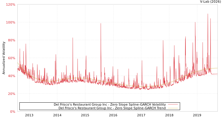 graph of Del Frisco's Restaurant Group Inc S0GARCH