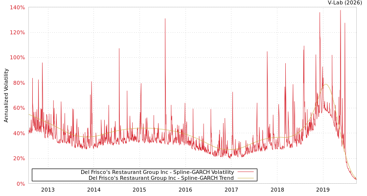 graph of Del Frisco's Restaurant Group Inc SGARCH