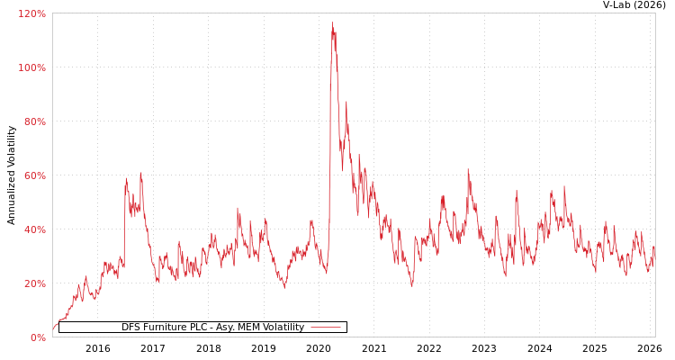 graph of DFS Furniture PLC AMEM