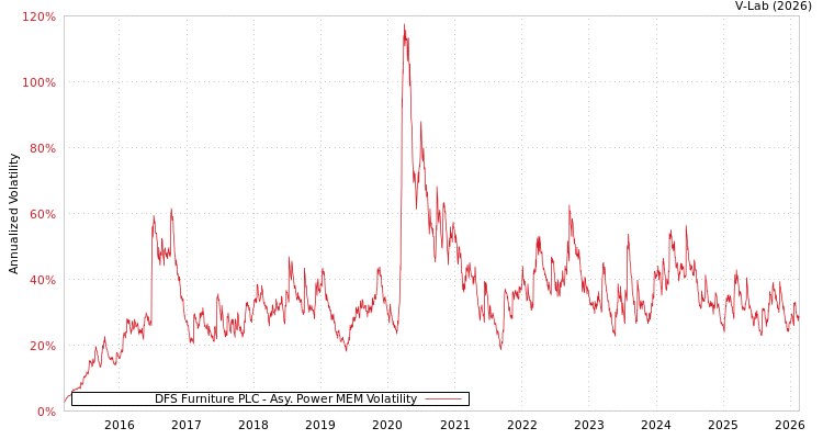 graph of DFS Furniture PLC APMEM