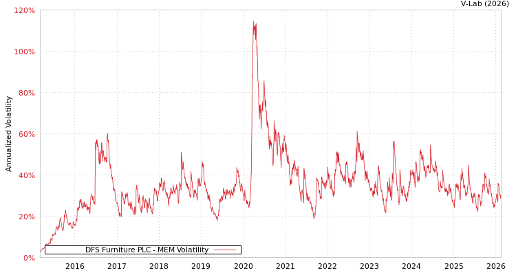 graph of DFS Furniture PLC MEM