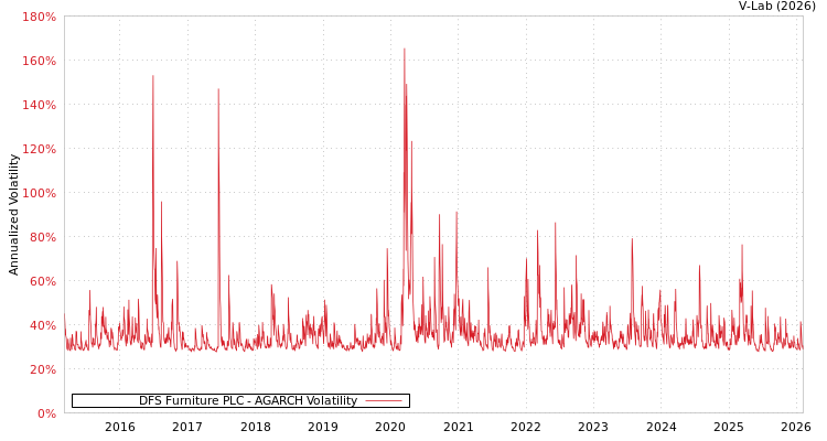 graph of DFS Furniture PLC AGARCH