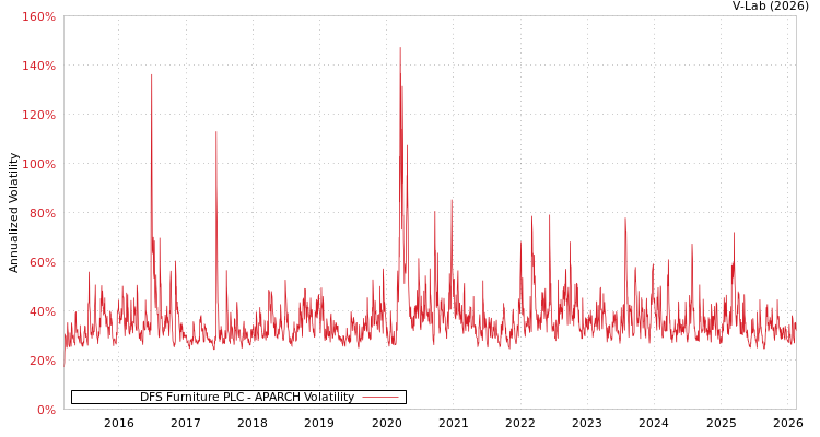 graph of DFS Furniture PLC APARCH