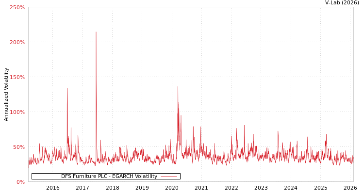 graph of DFS Furniture PLC EGARCH