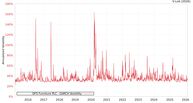 graph of DFS Furniture PLC GARCH