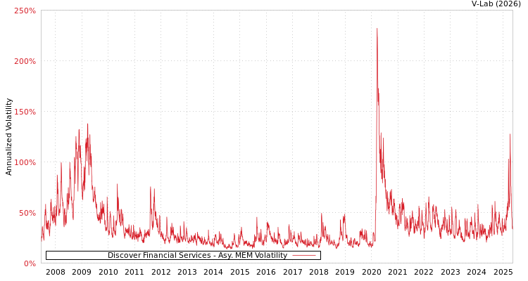 graph of Discover Financial Services AMEM